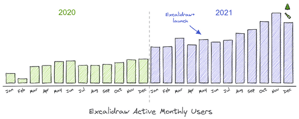 Excalidraw monthly active users
